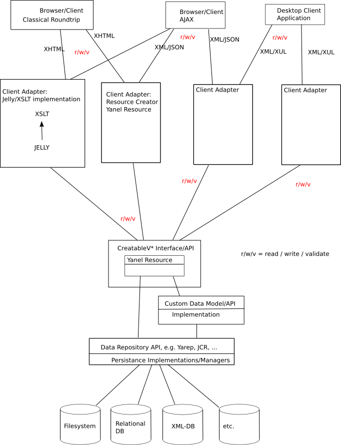 Architecture of creatable interface